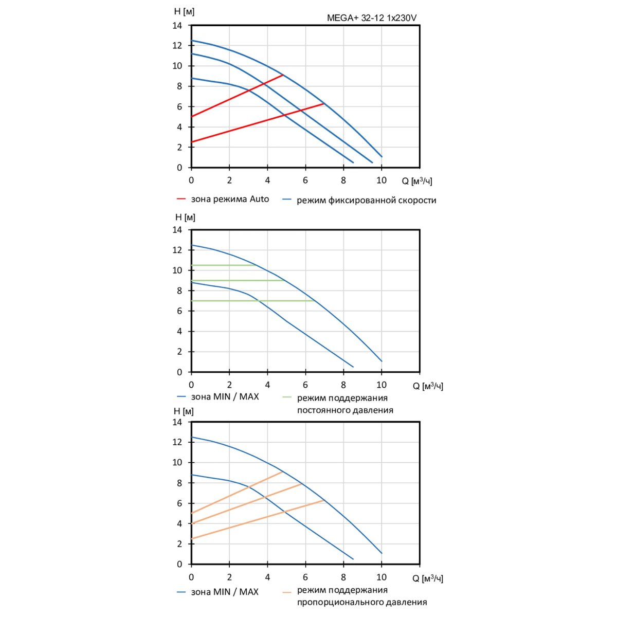 Насос циркуляционный Shinhoo MEGA+ 32-12